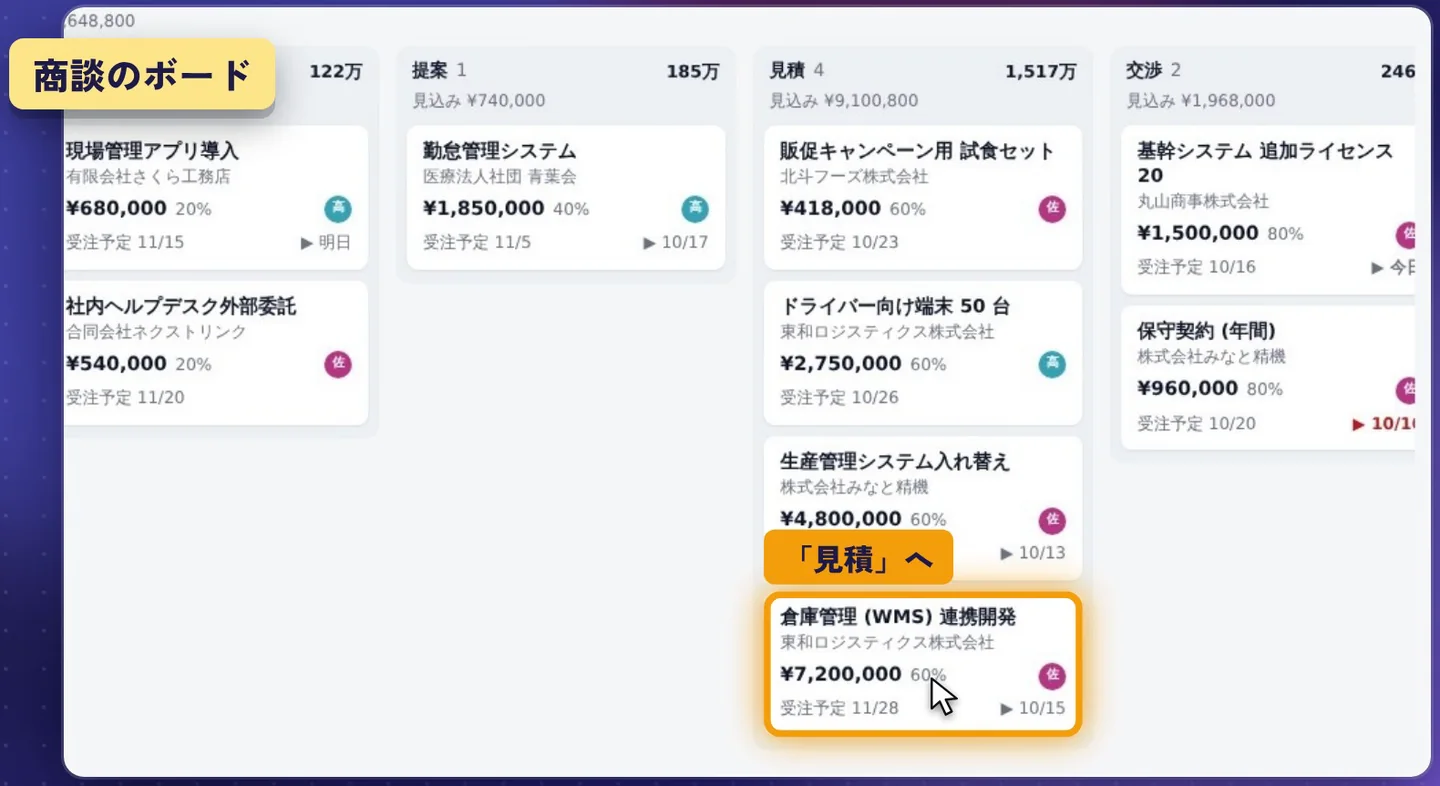 顧客帳 — 商談をボードで。段階ごとの見込みの金額も (データは架空のサンプル)