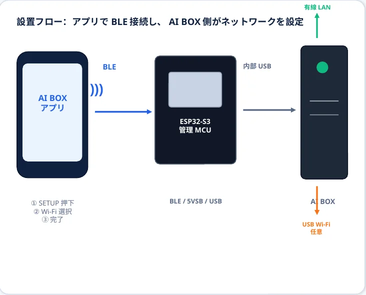 設置フロー: スマホアプリ → BLE → 管理マイコン → 箱がネットワークを設定